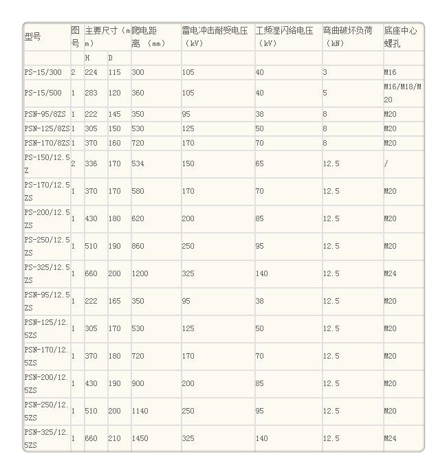 ZSW-35/4K-2绝缘子自营品质有保障